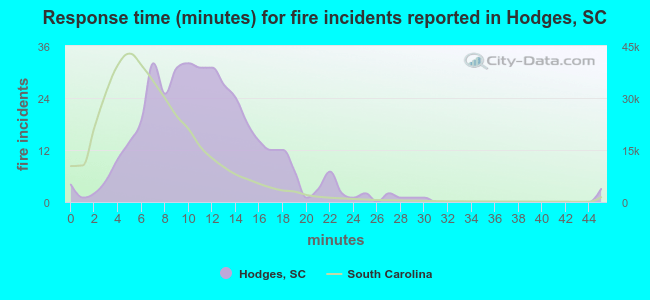 Response time (minutes) for fire incidents reported in Hodges, SC