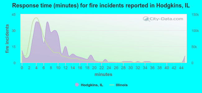 Response time (minutes) for fire incidents reported in Hodgkins, IL