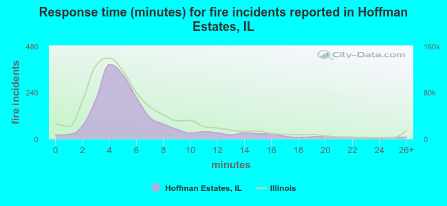 Response time (minutes) for fire incidents reported in Hoffman Estates, IL