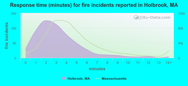 Response time (minutes) for fire incidents reported in Holbrook, MA