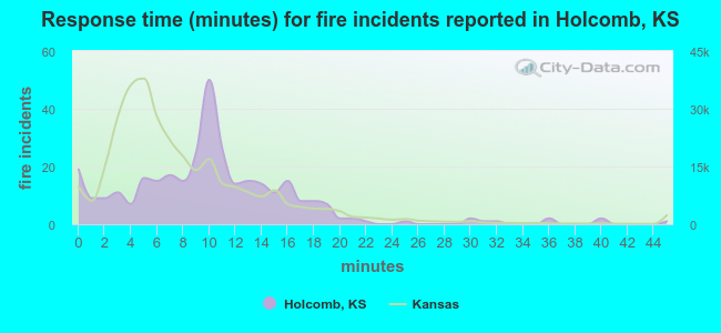 Response time (minutes) for fire incidents reported in Holcomb, KS