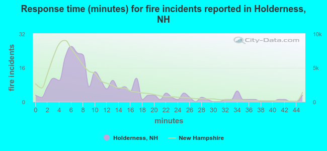 Response time (minutes) for fire incidents reported in Holderness, NH