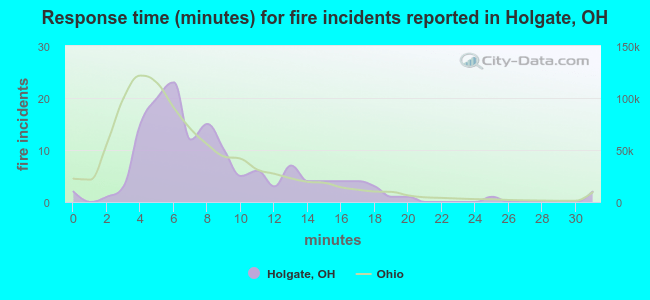 Response time (minutes) for fire incidents reported in Holgate, OH