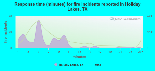 Response time (minutes) for fire incidents reported in Holiday Lakes, TX