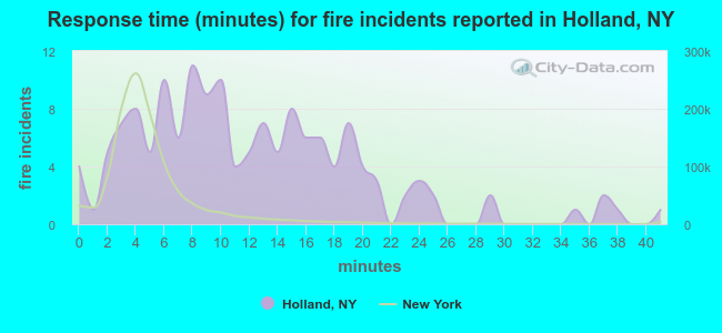 Response time (minutes) for fire incidents reported in Holland, NY