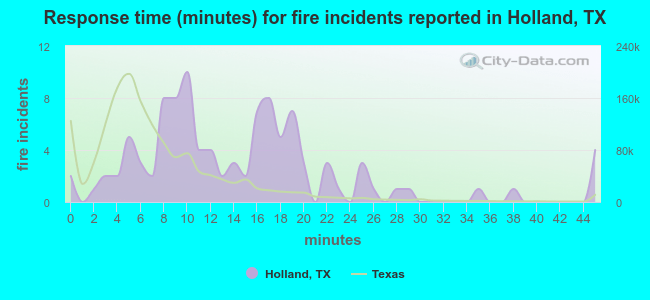 Response time (minutes) for fire incidents reported in Holland, TX