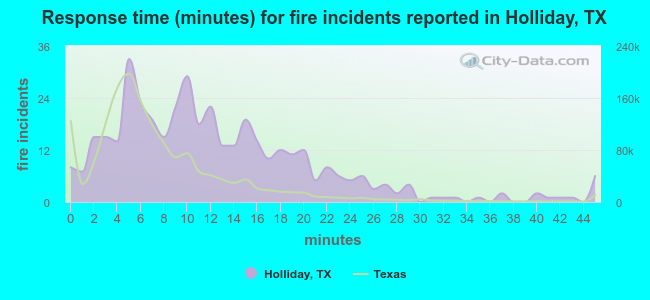 Response time (minutes) for fire incidents reported in Holliday, TX