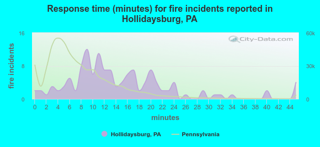 Response time (minutes) for fire incidents reported in Hollidaysburg, PA