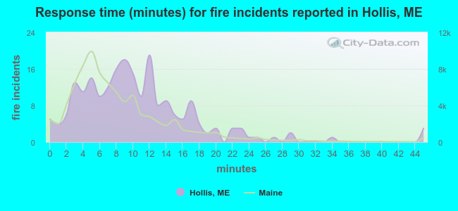 Response time (minutes) for fire incidents reported in Hollis, ME