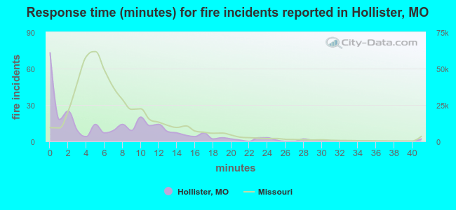 Response time (minutes) for fire incidents reported in Hollister, MO