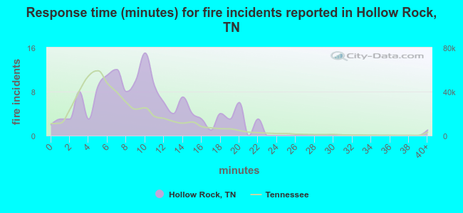 Response time (minutes) for fire incidents reported in Hollow Rock, TN