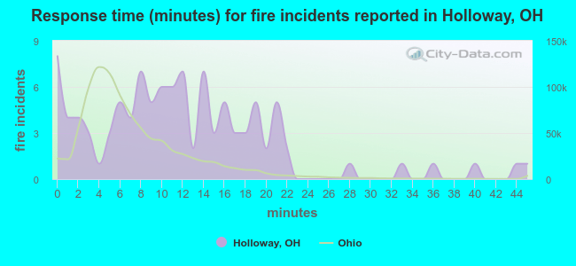 Response time (minutes) for fire incidents reported in Holloway, OH