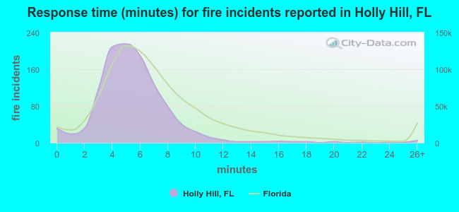 Response time (minutes) for fire incidents reported in Holly Hill, FL