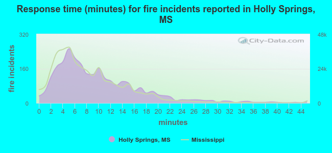 Response time (minutes) for fire incidents reported in Holly Springs, MS