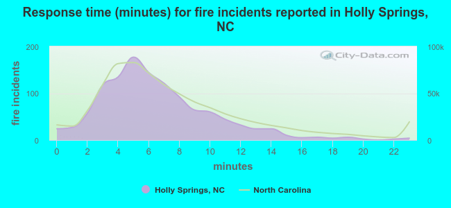 Response time (minutes) for fire incidents reported in Holly Springs, NC