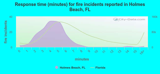Response time (minutes) for fire incidents reported in Holmes Beach, FL
