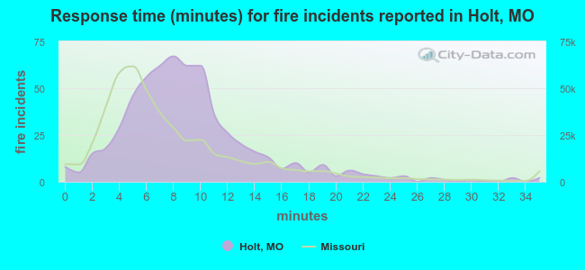 Response time (minutes) for fire incidents reported in Holt, MO