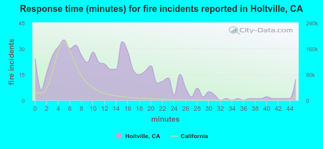Response time (minutes) for fire incidents reported in Holtville, CA