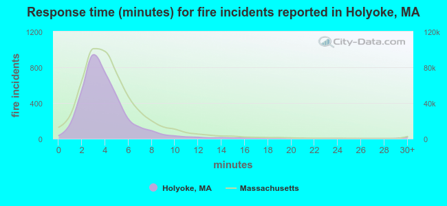 Response time (minutes) for fire incidents reported in Holyoke, MA