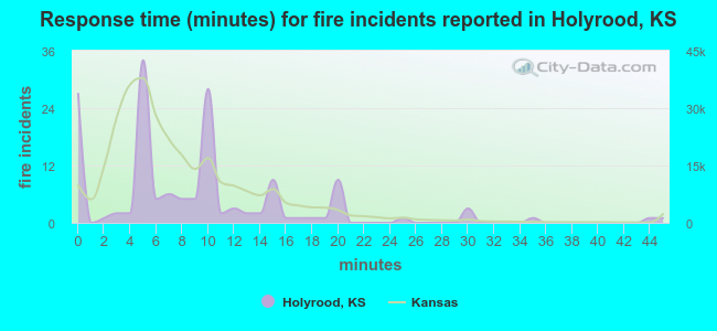 Response time (minutes) for fire incidents reported in Holyrood, KS