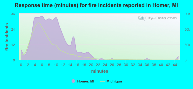 Response time (minutes) for fire incidents reported in Homer, MI