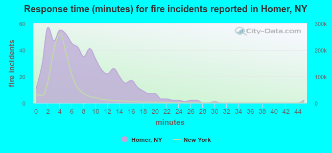 Response time (minutes) for fire incidents reported in Homer, NY