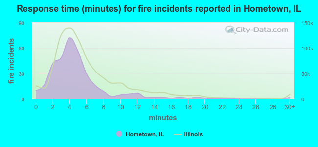 Response time (minutes) for fire incidents reported in Hometown, IL