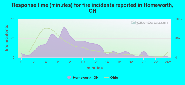 Response time (minutes) for fire incidents reported in Homeworth, OH