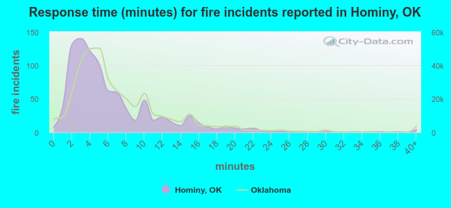 Response time (minutes) for fire incidents reported in Hominy, OK