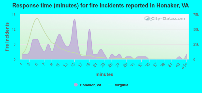 Response time (minutes) for fire incidents reported in Honaker, VA