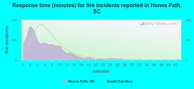 Response time (minutes) for fire incidents reported in Honea Path, SC