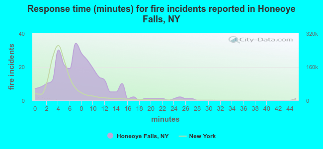 Response time (minutes) for fire incidents reported in Honeoye Falls, NY