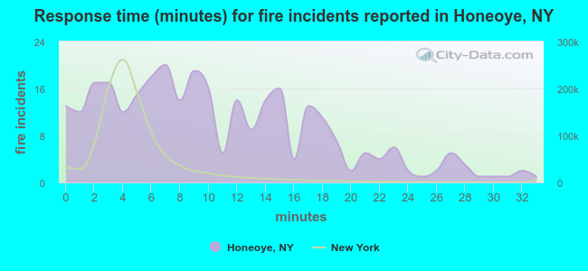 Response time (minutes) for fire incidents reported in Honeoye, NY