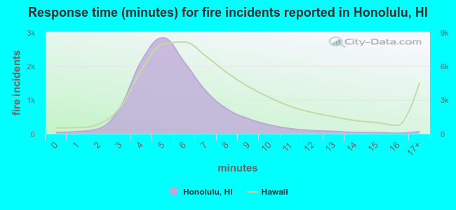 Response time (minutes) for fire incidents reported in Honolulu, HI