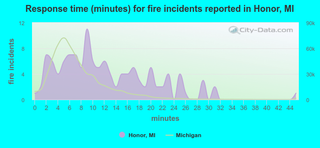 Response time (minutes) for fire incidents reported in Honor, MI