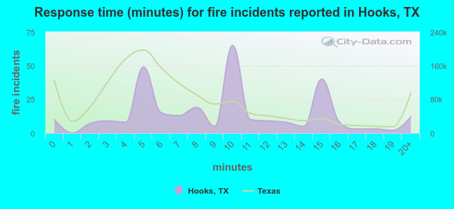 Response time (minutes) for fire incidents reported in Hooks, TX