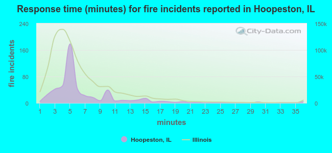 Response time (minutes) for fire incidents reported in Hoopeston, IL