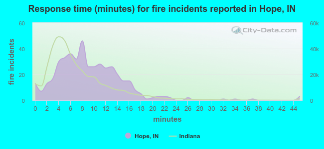 Response time (minutes) for fire incidents reported in Hope, IN