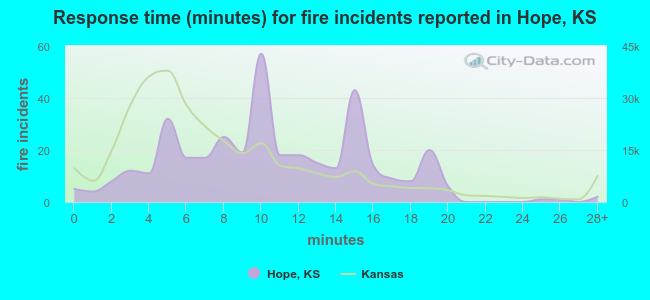 Response time (minutes) for fire incidents reported in Hope, KS