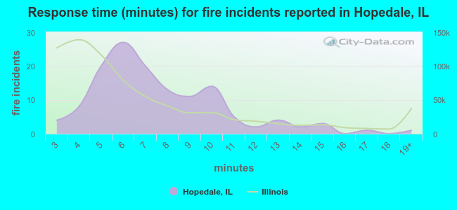 Response time (minutes) for fire incidents reported in Hopedale, IL