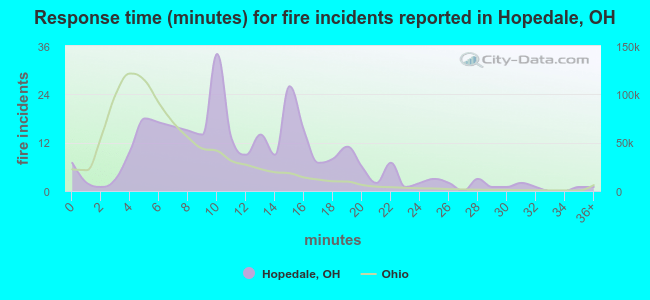 Response time (minutes) for fire incidents reported in Hopedale, OH