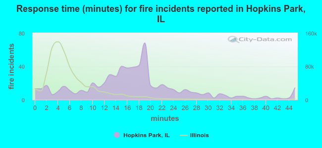 Response time (minutes) for fire incidents reported in Hopkins Park, IL
