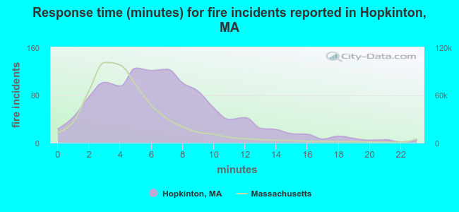 Response time (minutes) for fire incidents reported in Hopkinton, MA
