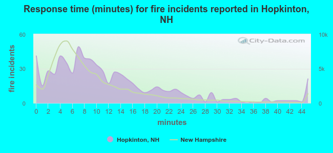 Response time (minutes) for fire incidents reported in Hopkinton, NH