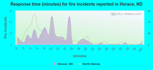 Response time (minutes) for fire incidents reported in Horace, ND