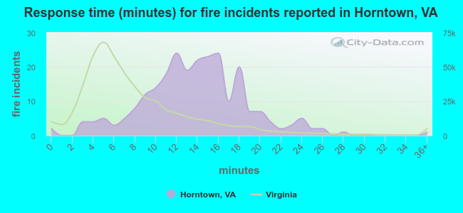 Response time (minutes) for fire incidents reported in Horntown, VA