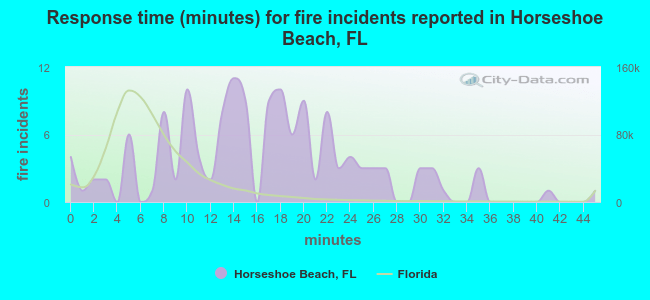 Response time (minutes) for fire incidents reported in Horseshoe Beach, FL