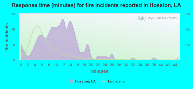 Response time (minutes) for fire incidents reported in Hosston, LA