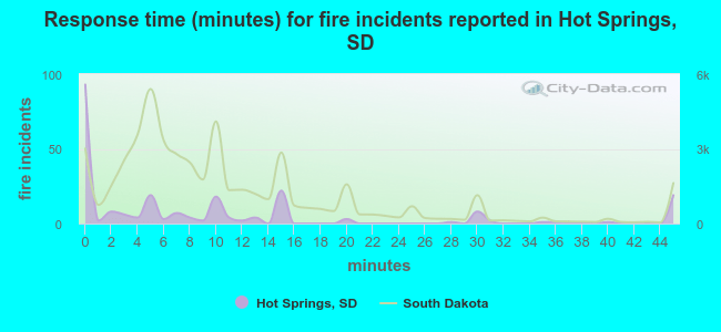 Response time (minutes) for fire incidents reported in Hot Springs, SD