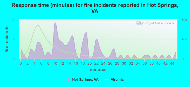 Response time (minutes) for fire incidents reported in Hot Springs, VA
